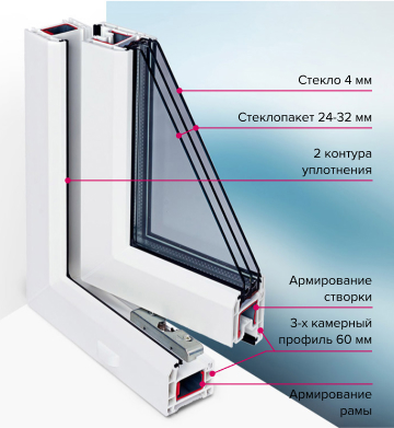 Пластиковое окно ПВХ 1400x1400 мм: 25 866 ₽ 👍 цена трёхстворчатого окна  140x140 см, купить в Москве с установкой