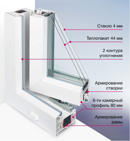 Повысить звукоизоляцию окон рехау